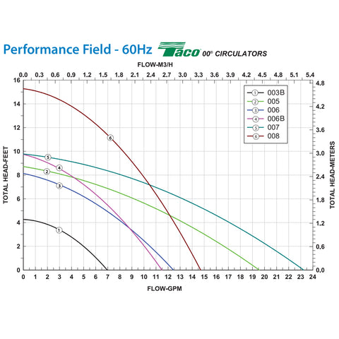 Taco 007-ZF5-9 Priority Zoning Circulator Pump 1/25 HP, 115V