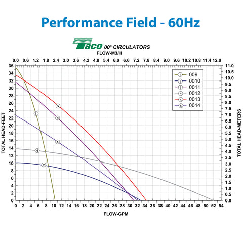 Taco 0014-F1 Circulator Pump, 1/8 HP, 115V