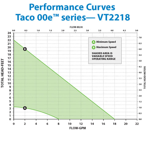 Taco VT2218 Viridian 00e High-Efficiency Pump, Universal Flange & Temp Sensors