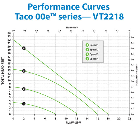 Taco VT2218 Viridian 00e High-Efficiency Pump, Universal Flange & Temp Sensors